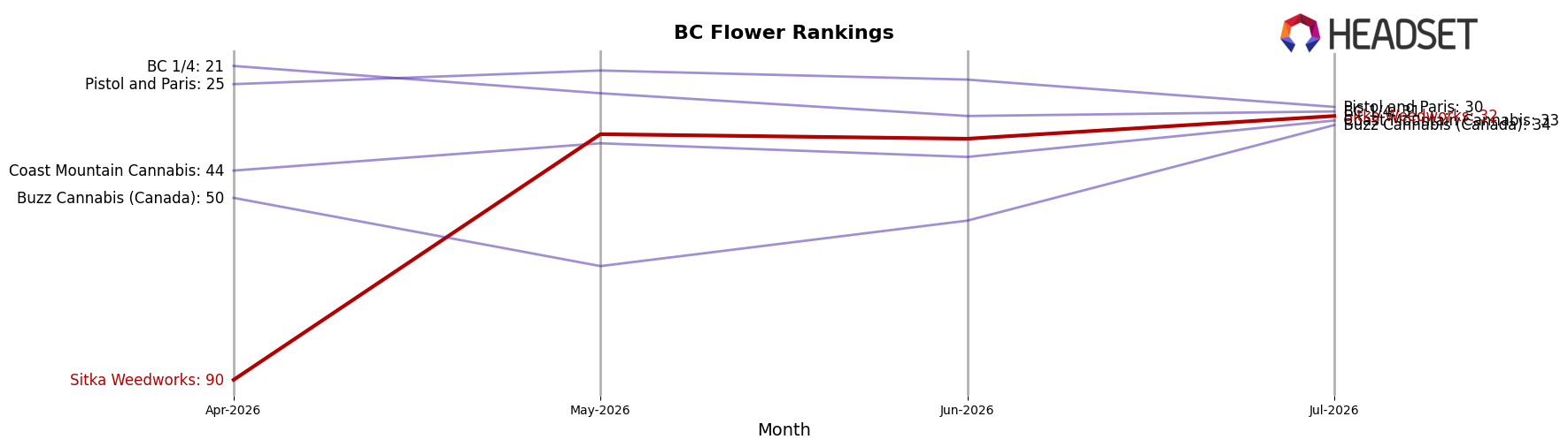 Sitka Weedworks market ranking for BC Flower