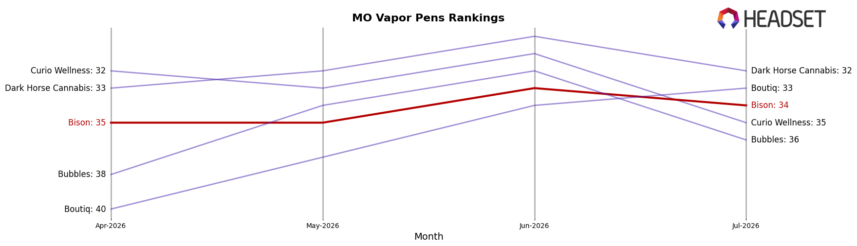 Bison market ranking for MO Vapor Pens