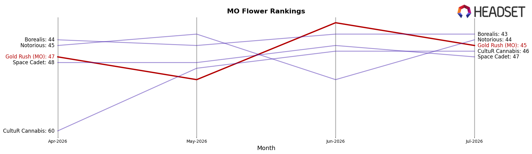 Gold Rush (MO) market ranking for MO Flower