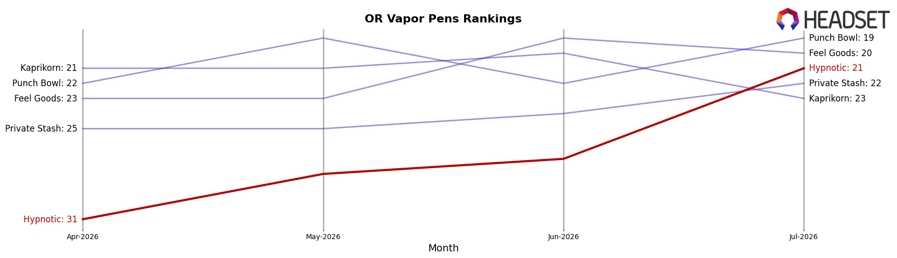 Hypnotic market ranking for OR Vapor Pens