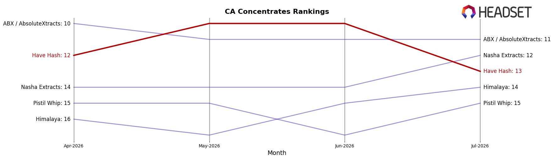 Have Hash market ranking for CA Concentrates