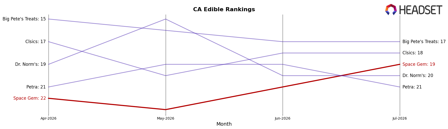 Space Gem market ranking for CA Edible