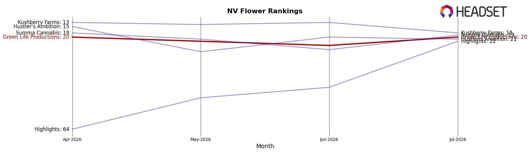 Green Life Productions market ranking for NV Flower