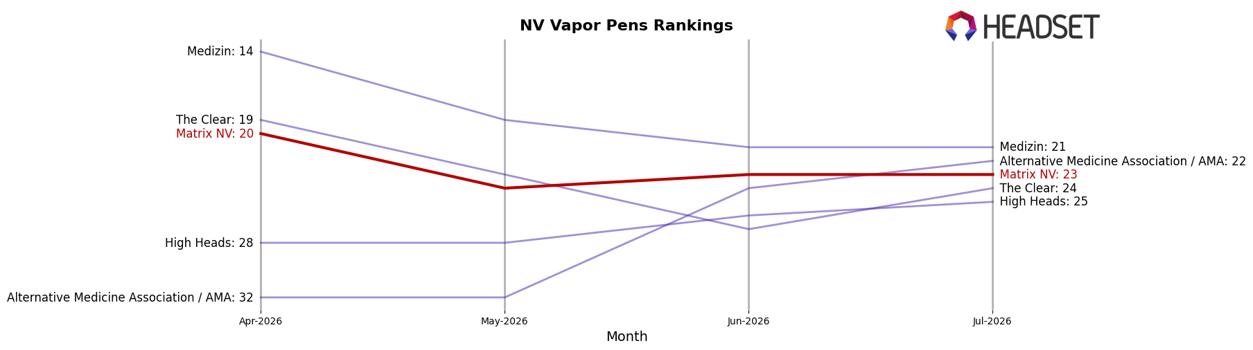 Matrix NV market ranking for NV Vapor Pens