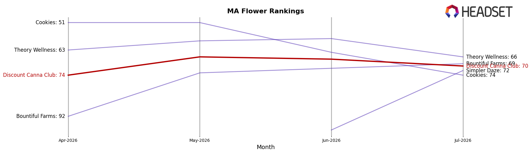Discount Canna Club market ranking for MA Flower