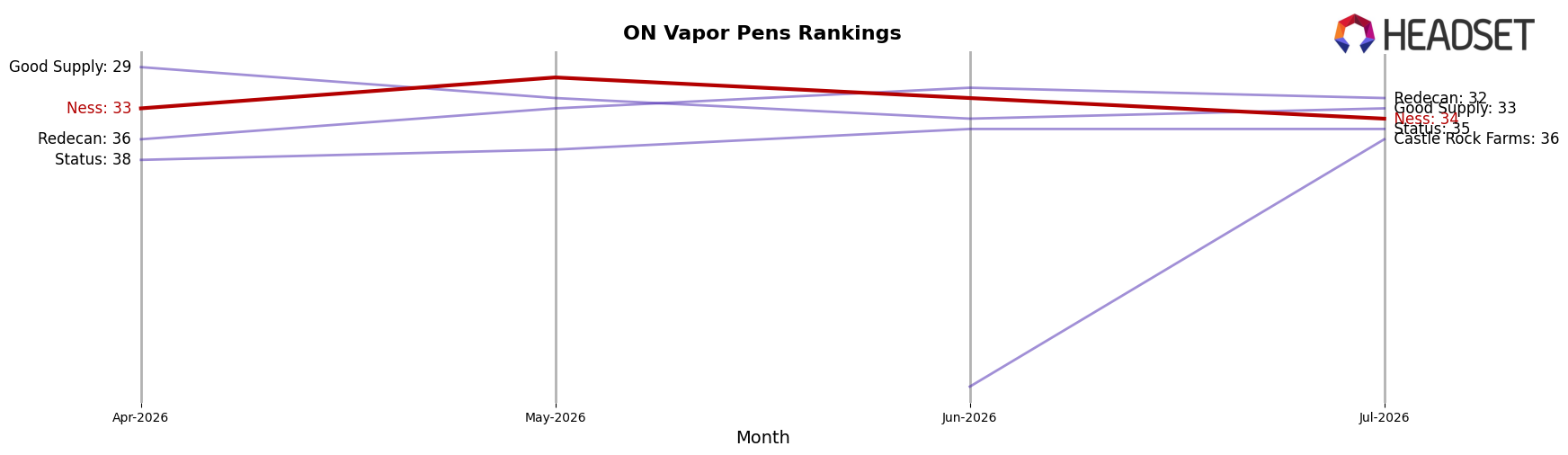 Ness market ranking for ON Vapor Pens