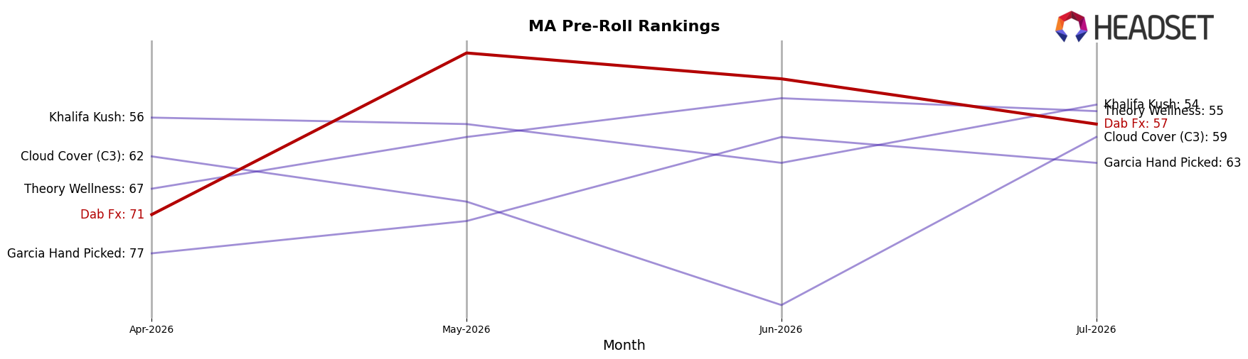 Dab Fx market ranking for MA Pre-Roll
