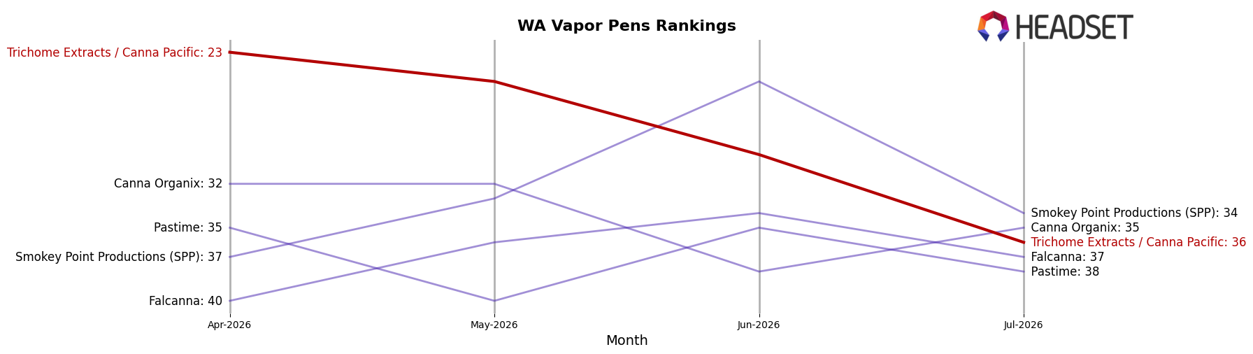 Trichome Extracts / Canna Pacific market ranking for WA Vapor Pens