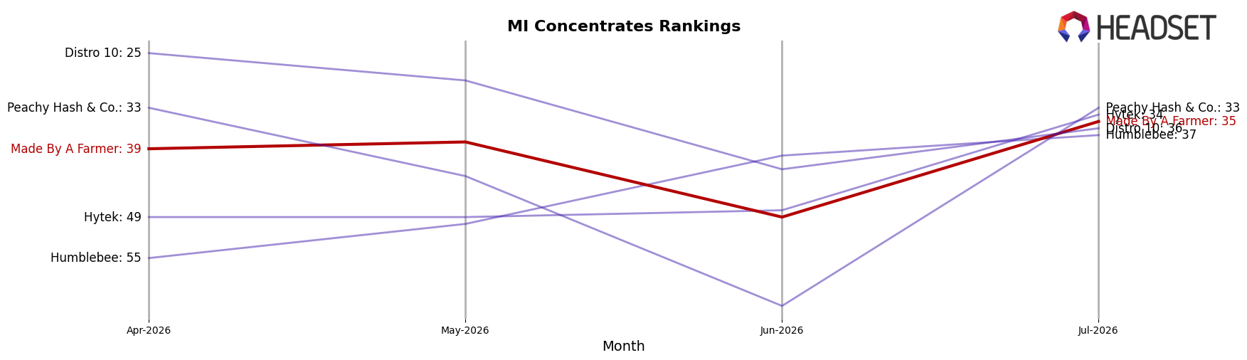 Made By A Farmer market ranking for MI Concentrates