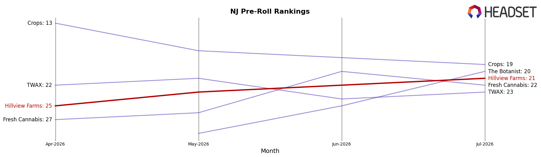 Hillview Farms market ranking for NJ Pre-Roll