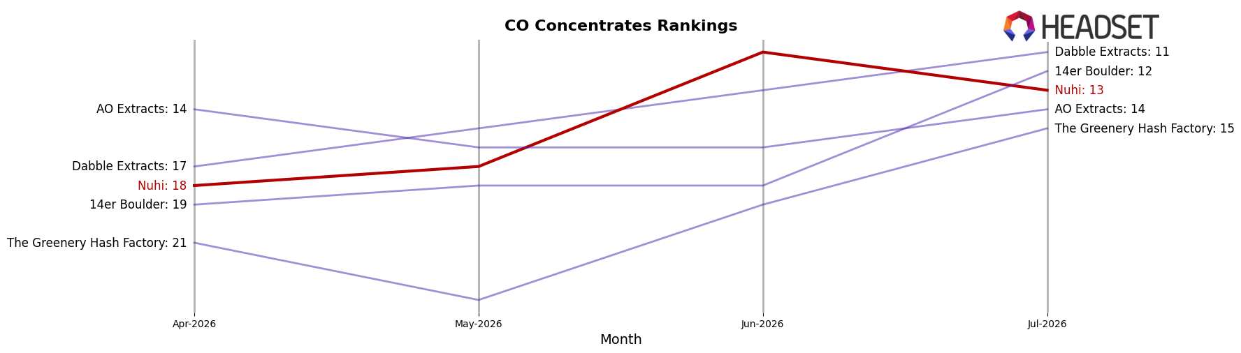 Nuhi market ranking for CO Concentrates