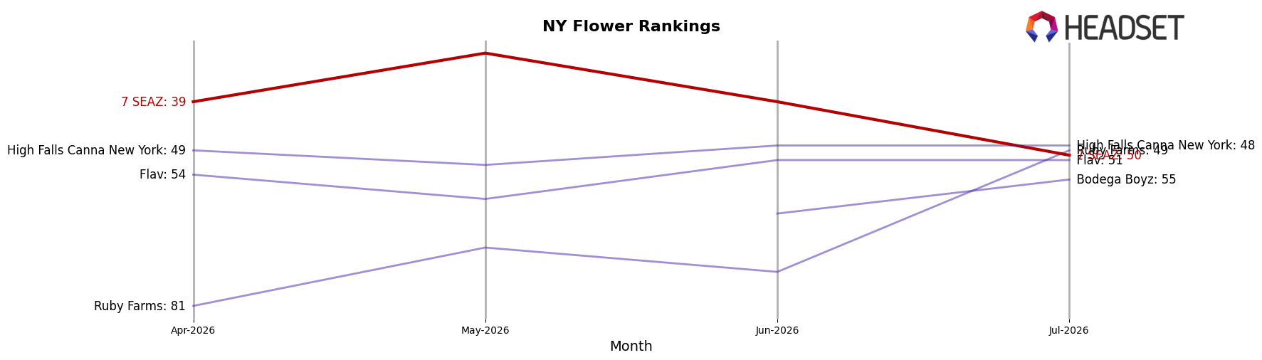 7 SEAZ market ranking for NY Flower