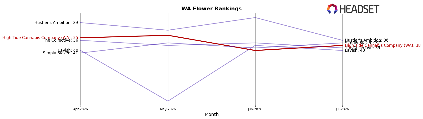 High Tide Cannabis Company (WA) market ranking for WA Flower