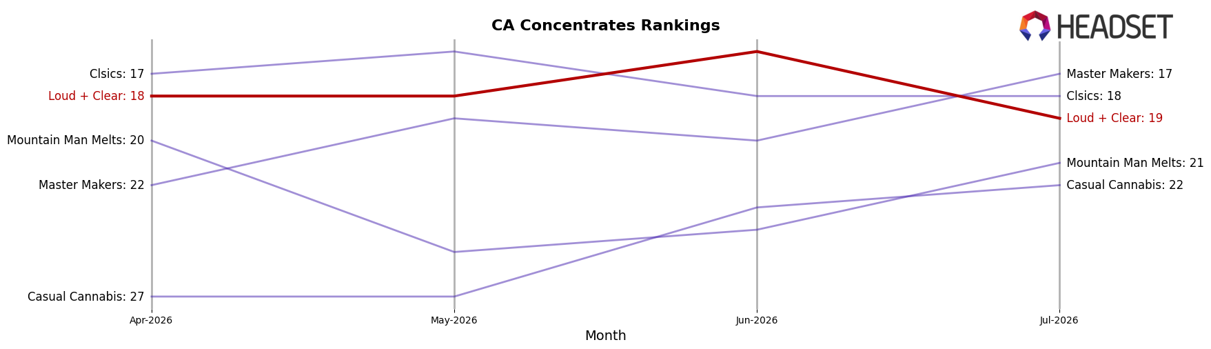 Loud + Clear market ranking for CA Concentrates