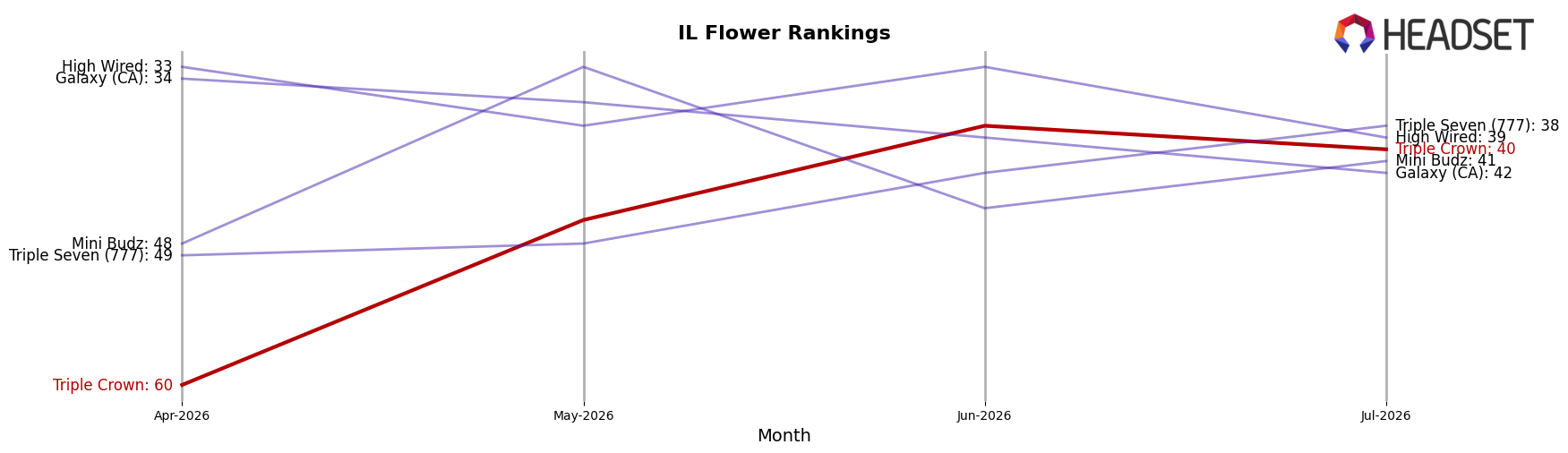 Triple Crown market ranking for IL Flower