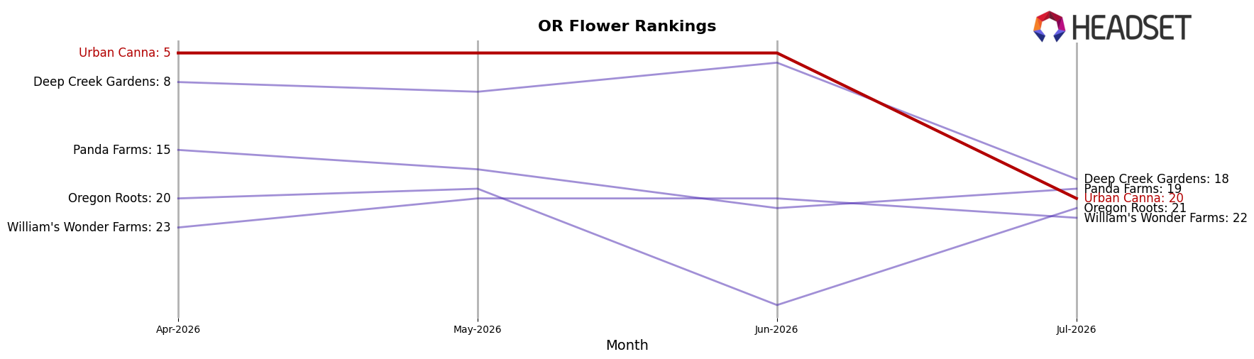 Urban Canna market ranking for OR Flower