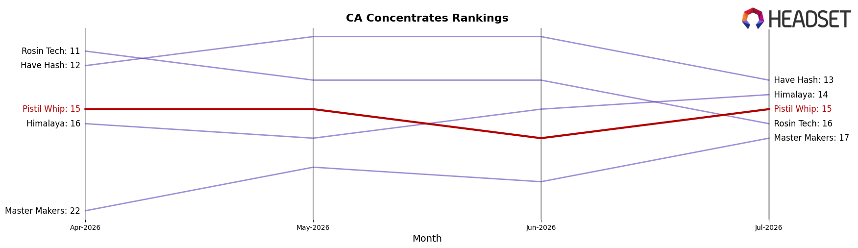 Pistil Whip market ranking for CA Concentrates