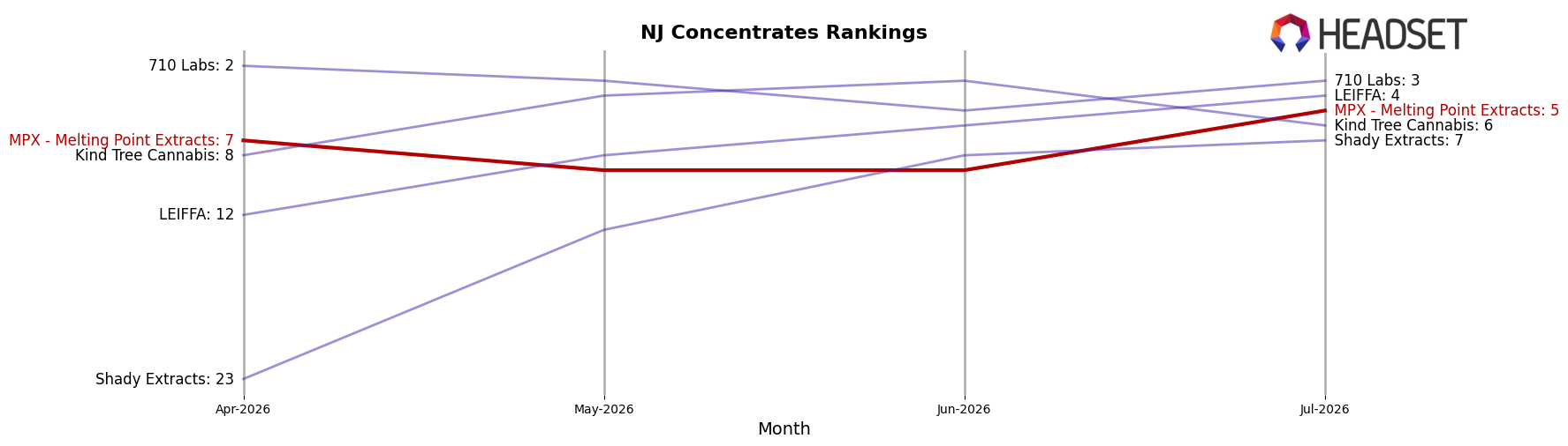MPX - Melting Point Extracts market ranking for NJ Concentrates