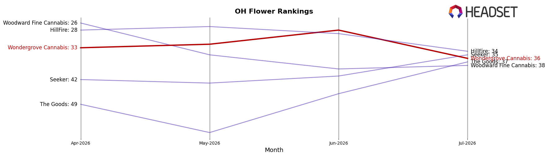 Wondergrove Cannabis market ranking for OH Flower