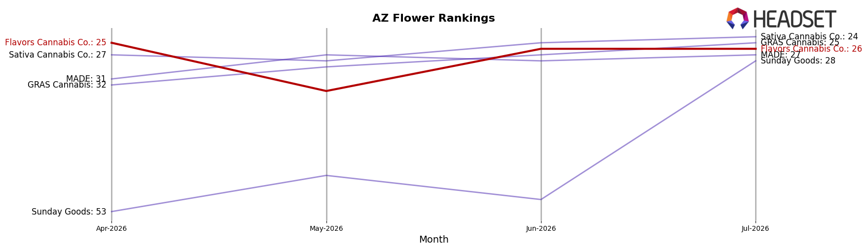 Flavors Cannabis Co. market ranking for AZ Flower