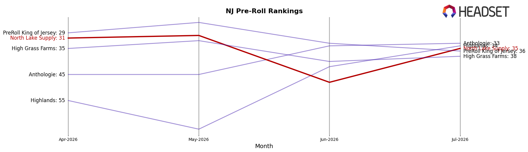 North Lake Supply market ranking for NJ Pre-Roll