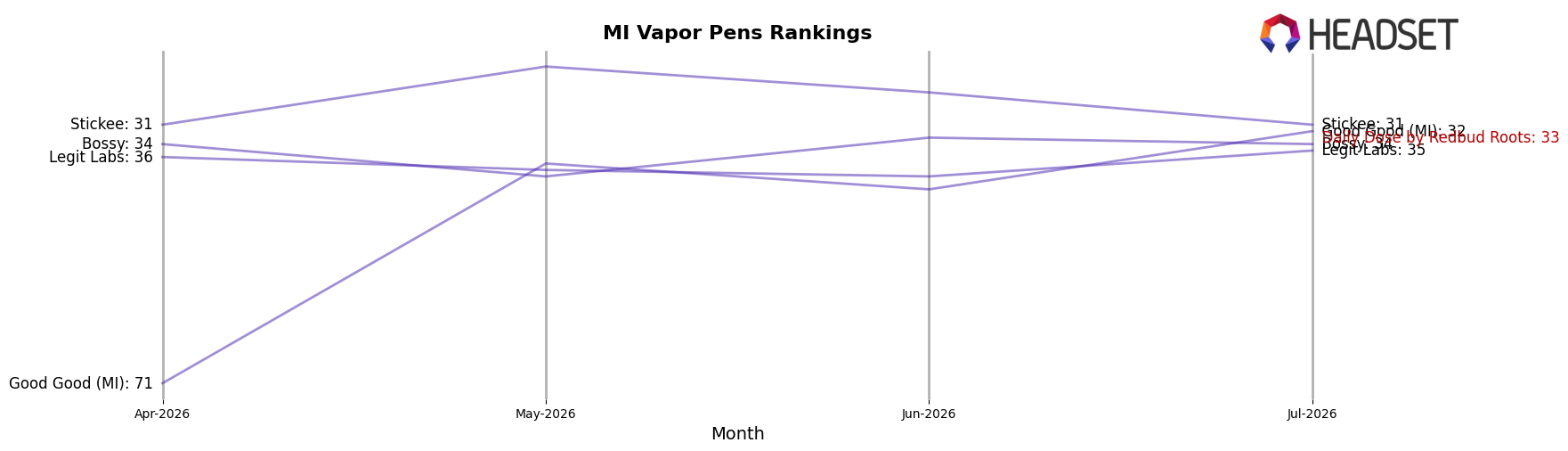 Daily Dose by Redbud Roots market ranking for MI Vapor Pens