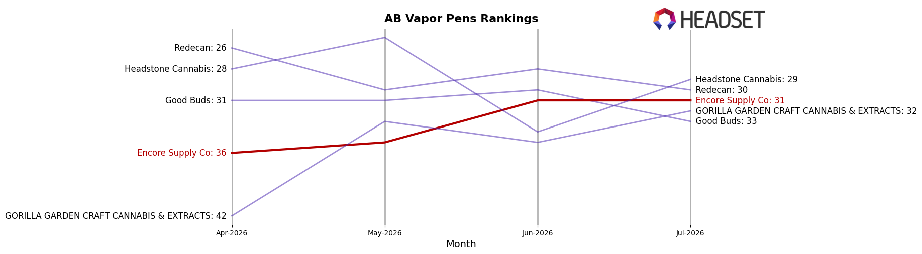 Encore Supply Co market ranking for AB Vapor Pens