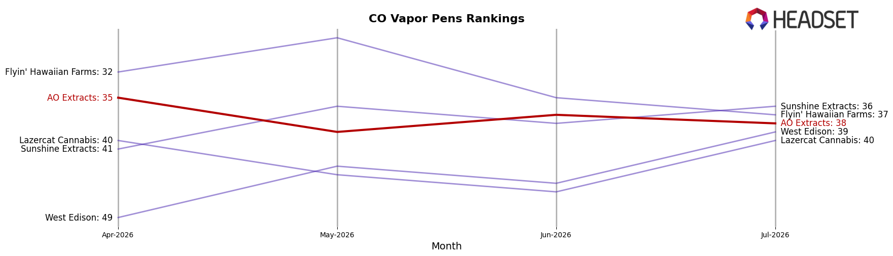 AO Extracts market ranking for CO Vapor Pens