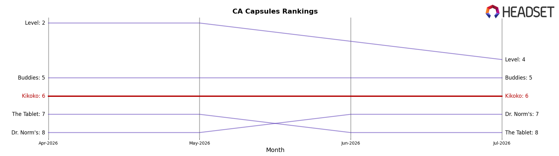 Kikoko market ranking for CA Capsules