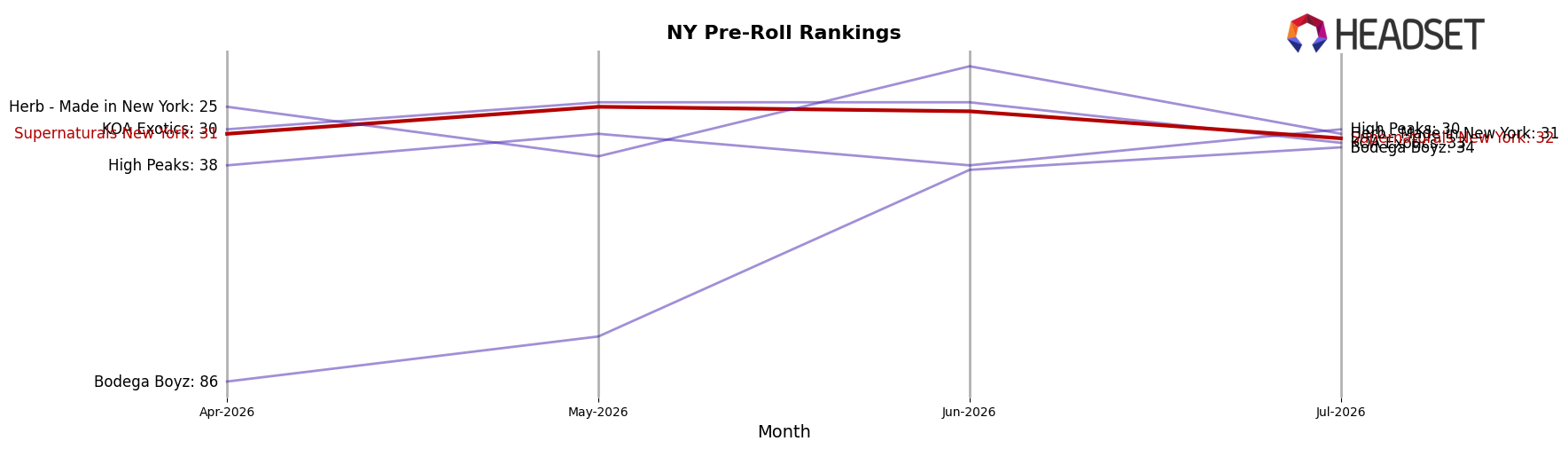 Supernaturals New York market ranking for NY Pre-Roll
