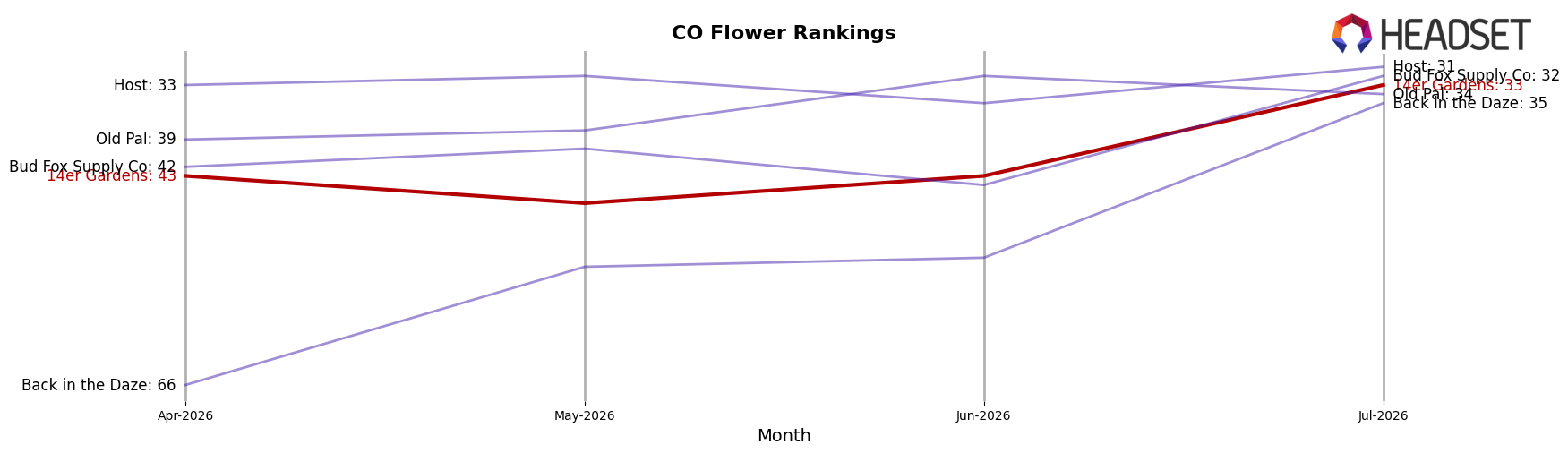14er Gardens market ranking for CO Flower