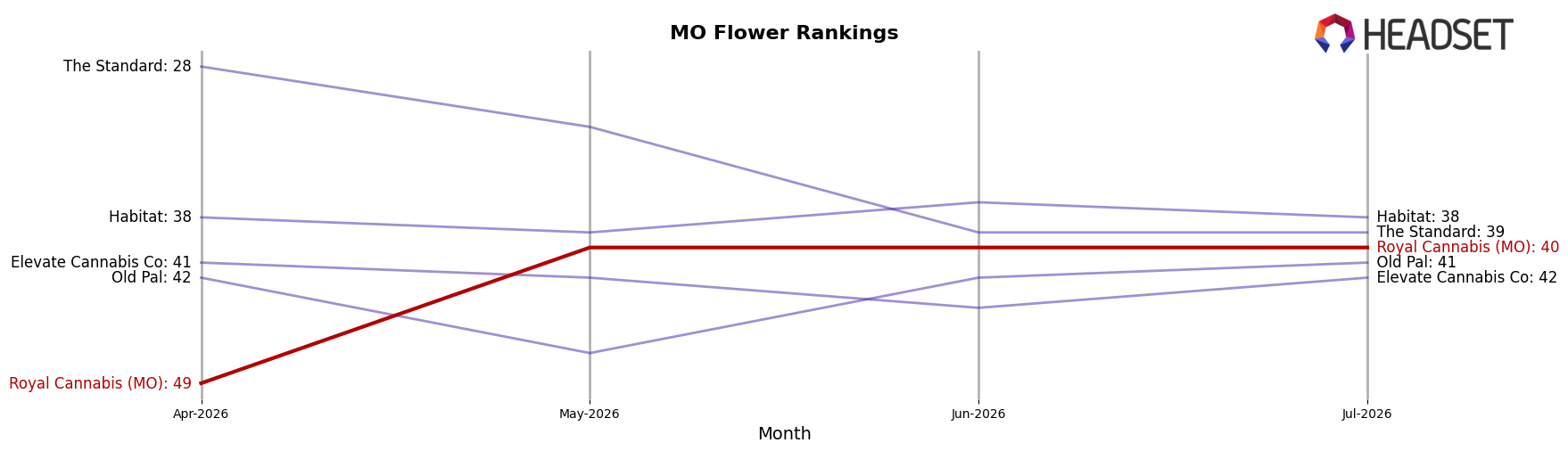 Royal Cannabis (MO) market ranking for MO Flower