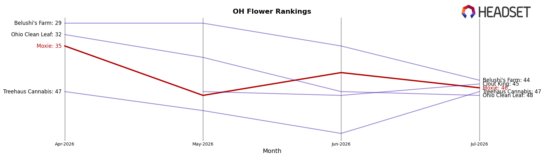 Moxie market ranking for OH Flower