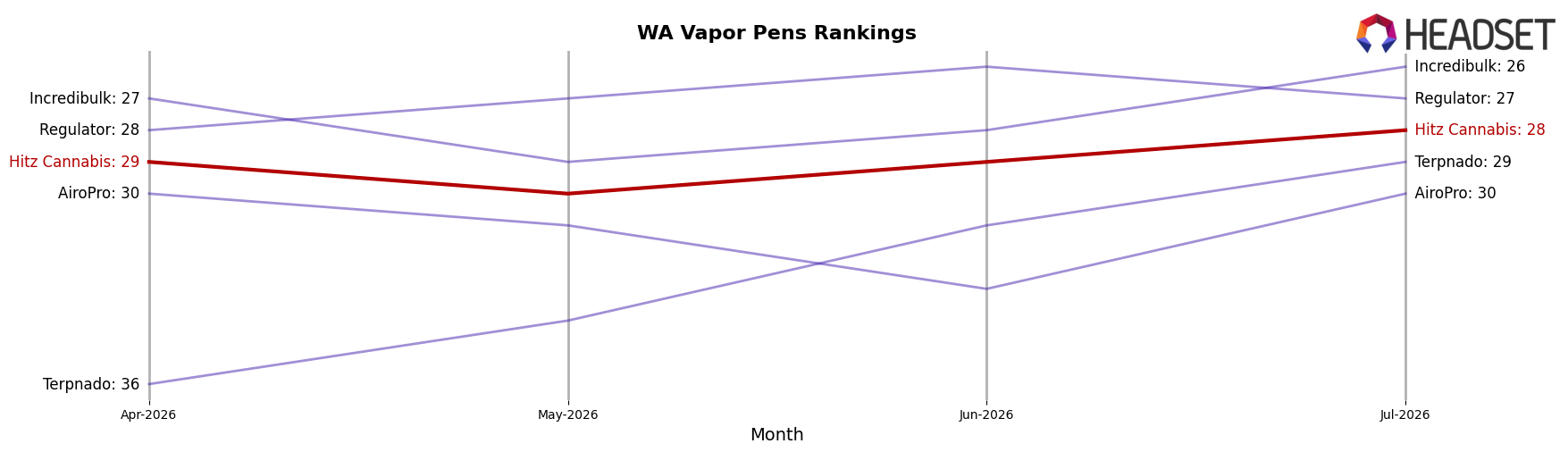 Hitz Cannabis market ranking for WA Vapor Pens