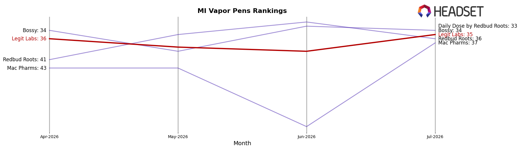 Legit Labs market ranking for MI Vapor Pens