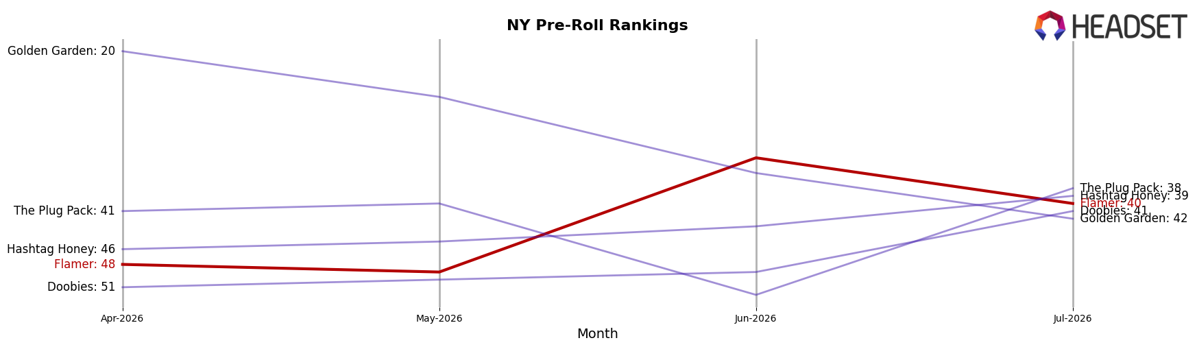 Flamer market ranking for NY Pre-Roll