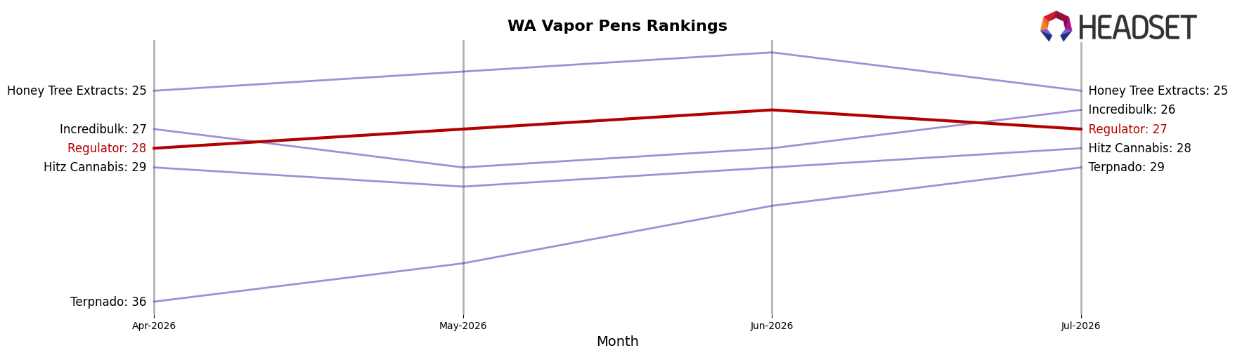 Regulator market ranking for WA Vapor Pens