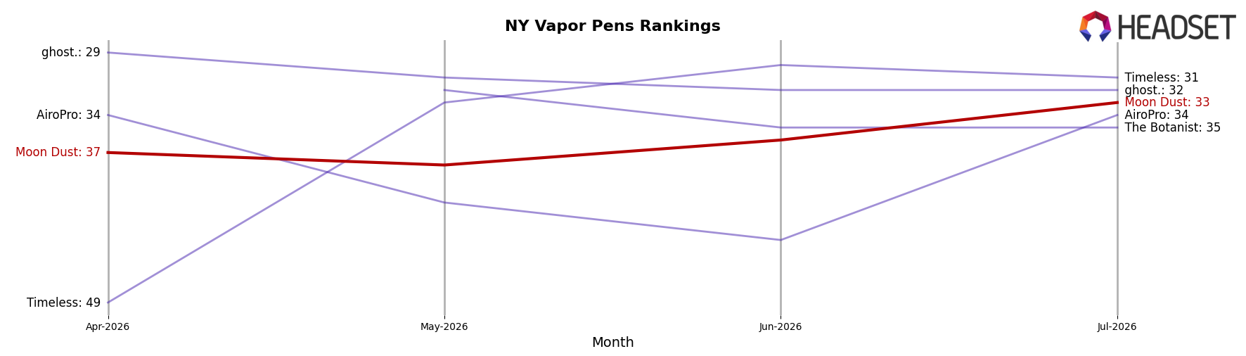 Moon Dust market ranking for NY Vapor Pens
