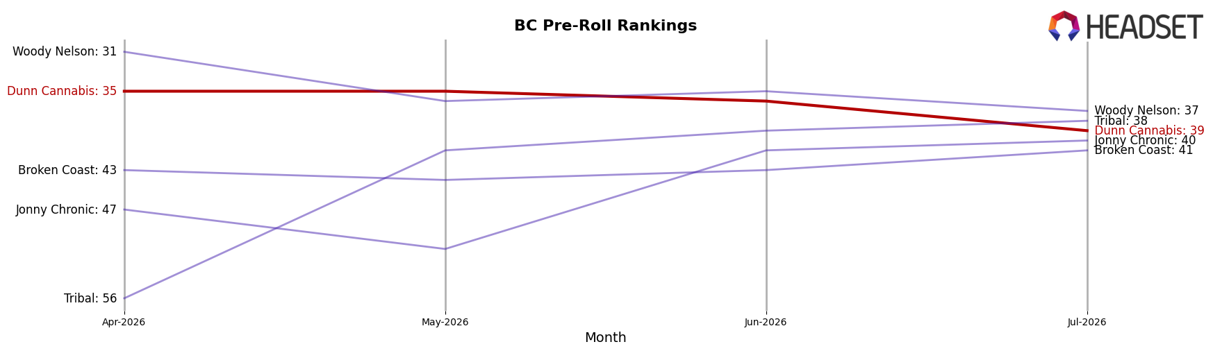 Dunn Cannabis market ranking for BC Pre-Roll