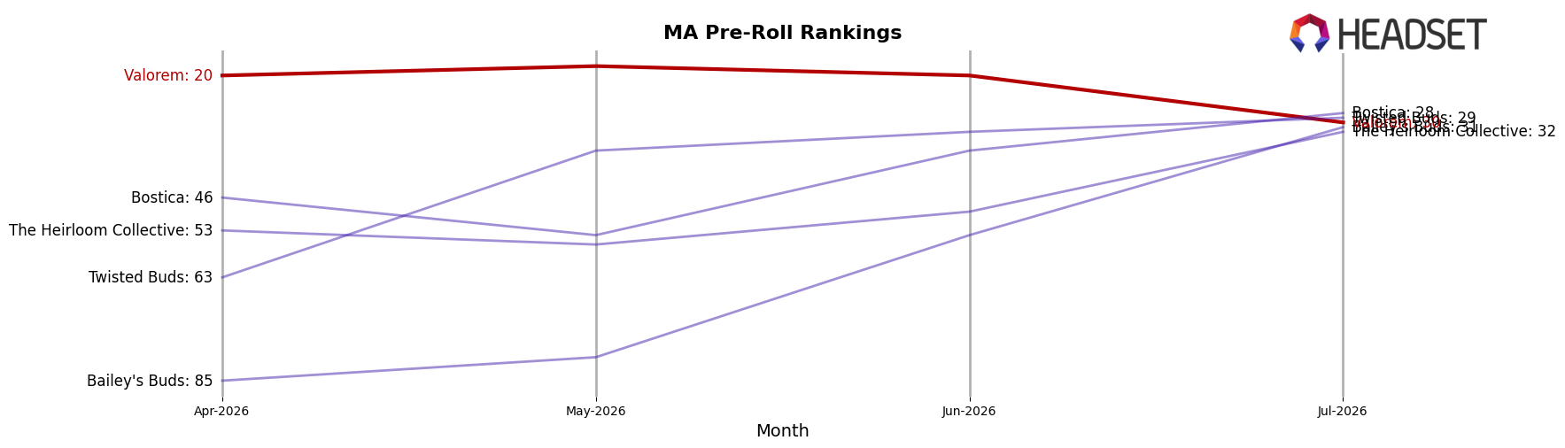 Valorem market ranking for MA Pre-Roll