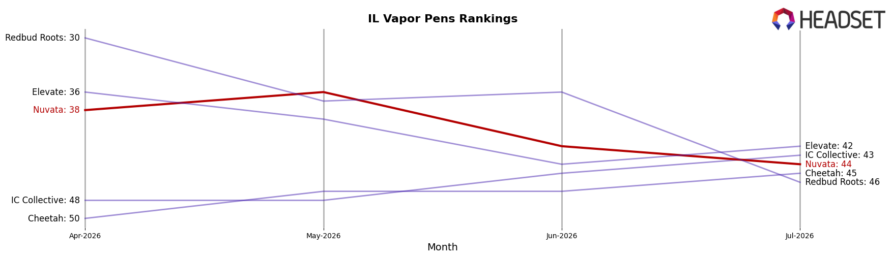 Nuvata market ranking for IL Vapor Pens