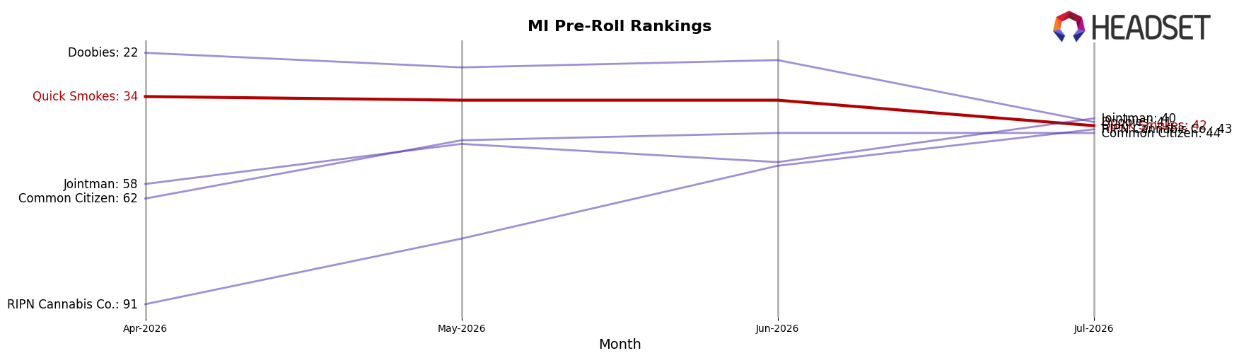 Quick Smokes market ranking for MI Pre-Roll