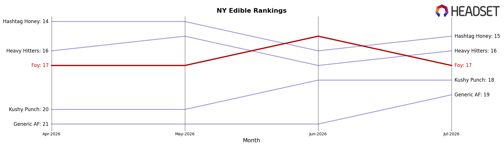 Foy market ranking for NY Edible