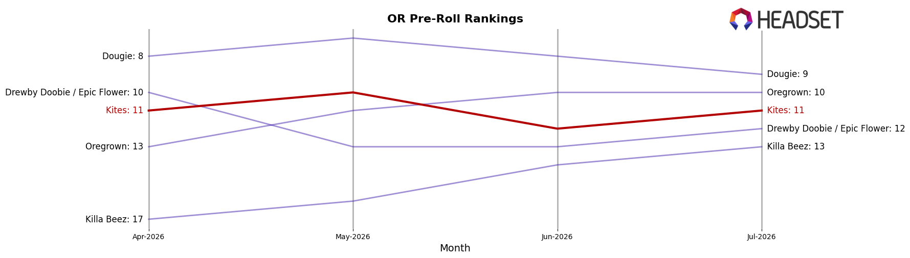 Kites market ranking for OR Pre-Roll