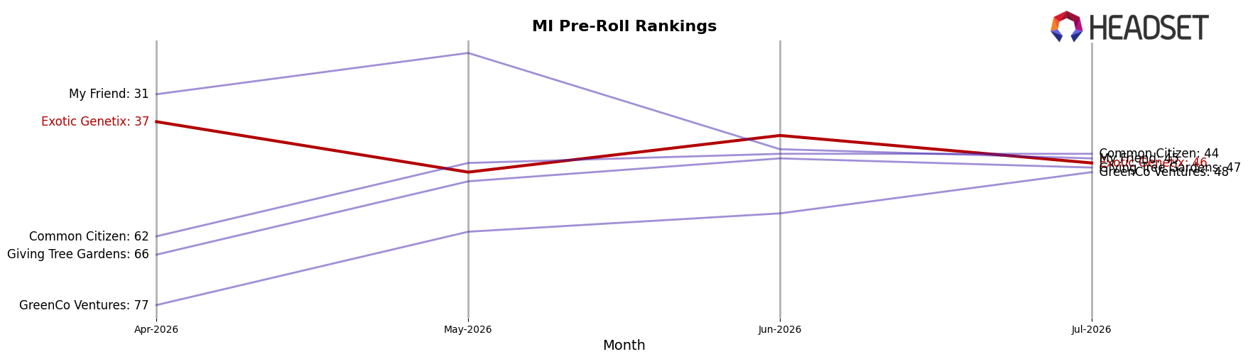 Exotic Genetix market ranking for MI Pre-Roll