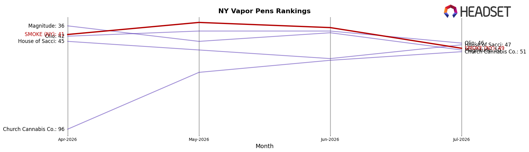 SMOKE (NY) market ranking for NY Vapor Pens