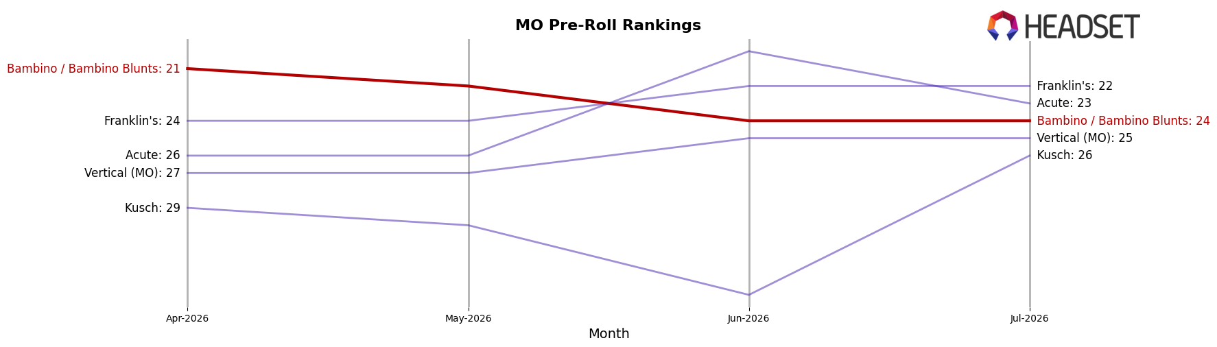Bambino / Bambino Blunts market ranking for MO Pre-Roll