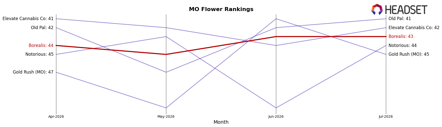 Borealis market ranking for MO Flower