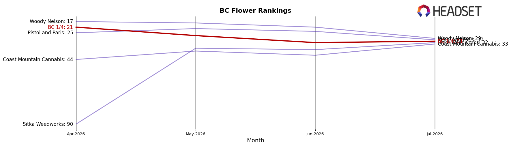 BC 1/4 market ranking for BC Flower