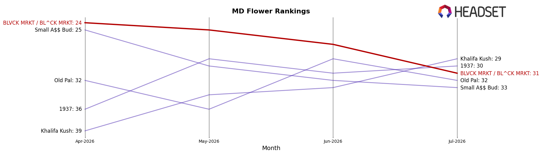 BLVCK MRKT / BL^CK MRKT market ranking for MD Flower
